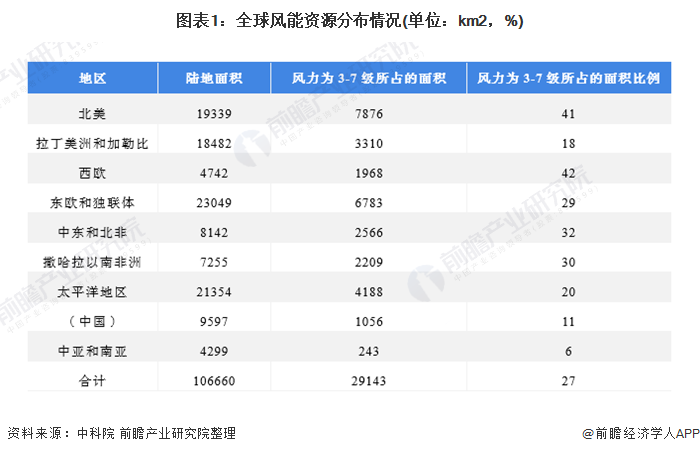 图表1:全球风能资源分布情况(单位：km2，%)