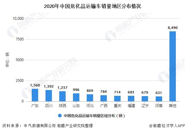 2020年中国危化品运输车销量地区分布情况