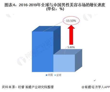 21年中国男性美容行业市场现状与发展趋势分析男性 容貌经济 爆发 艾芙基医疗产业集团