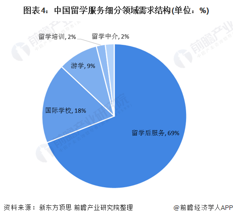 图表4:中国留学服务细分领域需求结构(单位：%)