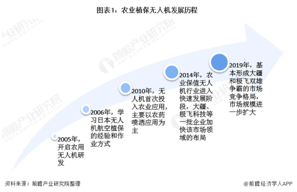 农林植保无人机起步晚