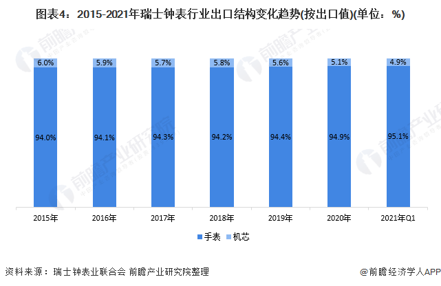 图表4:2015-2021年瑞士钟表行业出口结构变化趋势(按出口值)(单位：%)