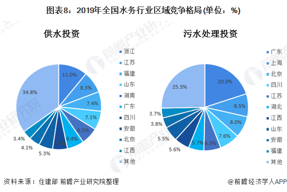 图表8:2019年全国水务行业区域竞争格局(单位：%)