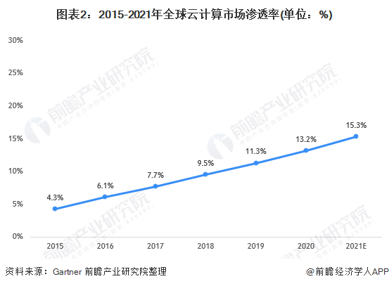 图表2:2015-2021年全球云计算市场渗透率(单位：%)