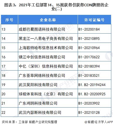 图表3:2021年工信部第14、15批获得仅获得CDN牌照的企业(二)