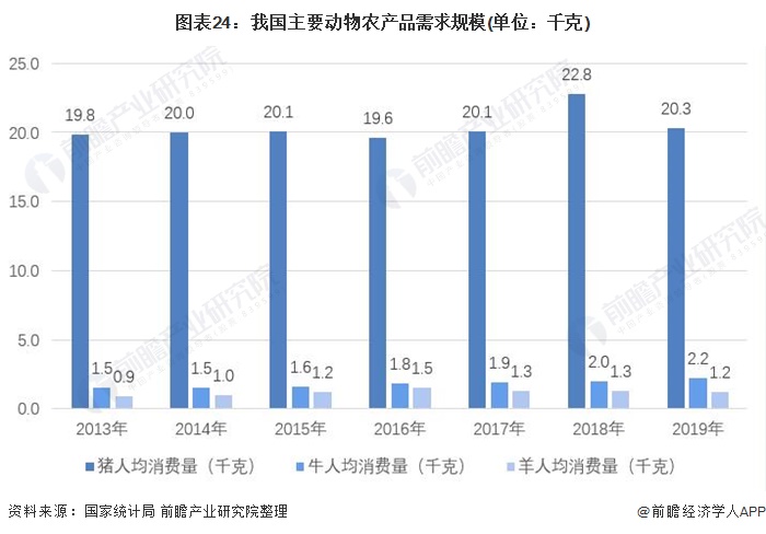 图表24:我国主要动物农产品需求规模(单位：千克)