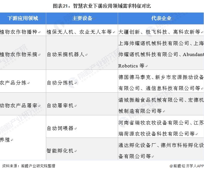 图表21:智慧农业下游应用领域需求特征对比