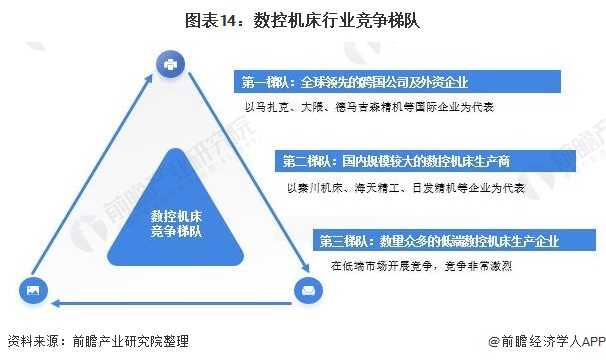 圖表14:數(shù)控機(jī)床行業(yè)競(jìng)爭(zhēng)梯隊(duì)