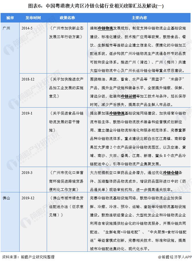 图表6:中国粤港澳大湾区冷链仓储行业相关政策汇总及解读(一)