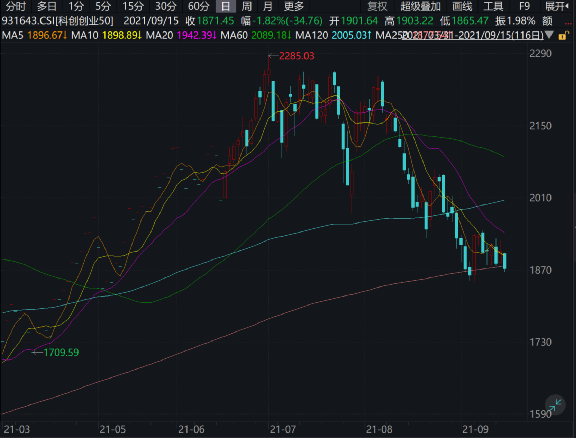 “近150亿资金涌入双创ETF 3只双创ETF吸金超120亿