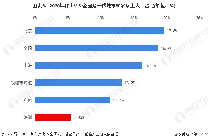 2021年 60岁以上 人口(3)