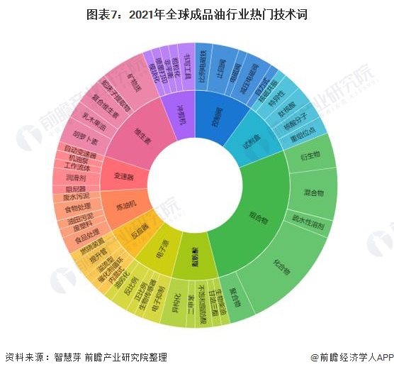 图表7:2021年全球成品油行业热门技术词