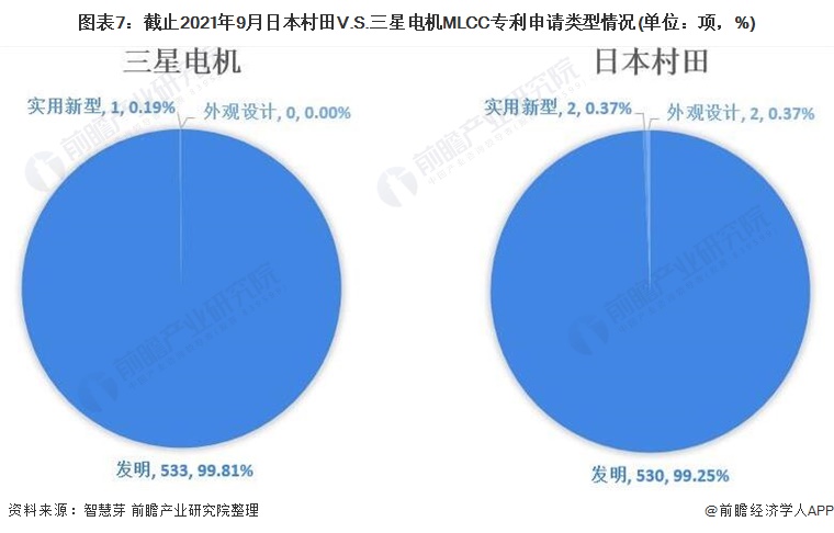 图表7:截止2021年9月日本村田V.S。三星电机MLCC专利申请类型情况(单位：项，%)