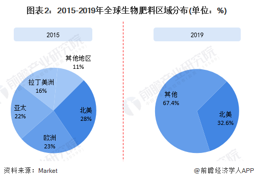 图表2:2015-2019年全球生物肥料区域分布(单位：%)