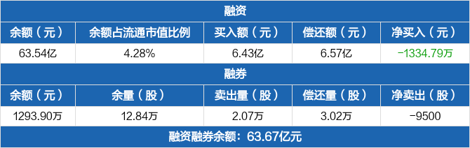 天齐锂业：融资余额63.54亿元，较前一日下降0.21%