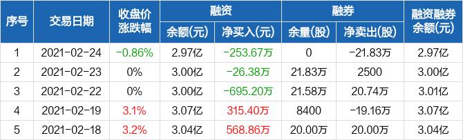 97亿元。太原重工融资融券交易明细（02-24）太原重工历史融资融券数据一览免责声明：本文基于大数据