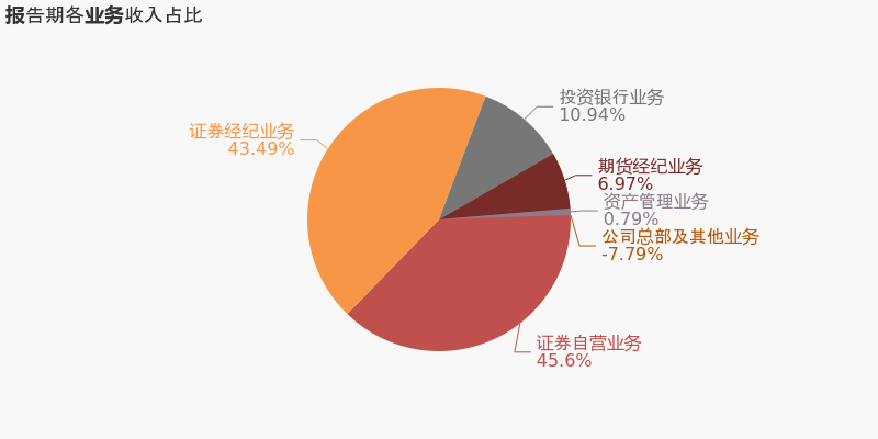 圖解中報南京證券2021上半年歸母淨利潤同比增長286費用管控效果顯著