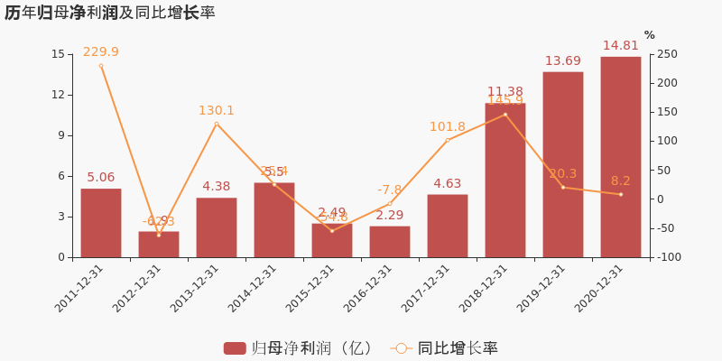 期间费用率下降2.4%,费用控制合理