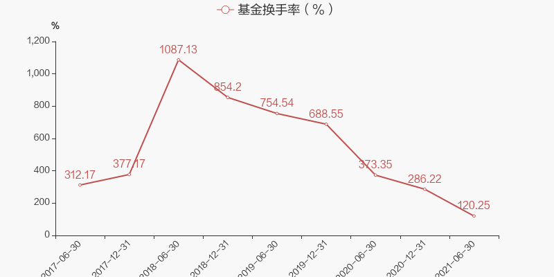 圖解季報大成趨勢回報靈活配置混合基金2021年四季報點評