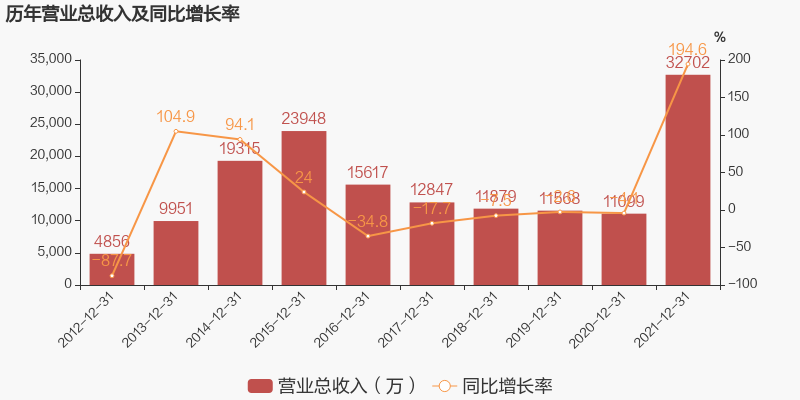 注:*st萬方於2021年12月14日完成重大資產重組.期間費用率下降27.