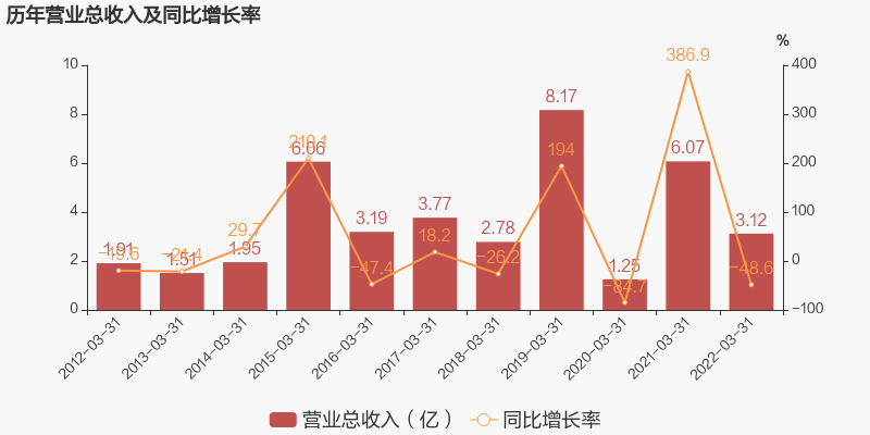 图解季报奥园美谷2022年一季度归母净利润同比盈转亏亏损合计约3878