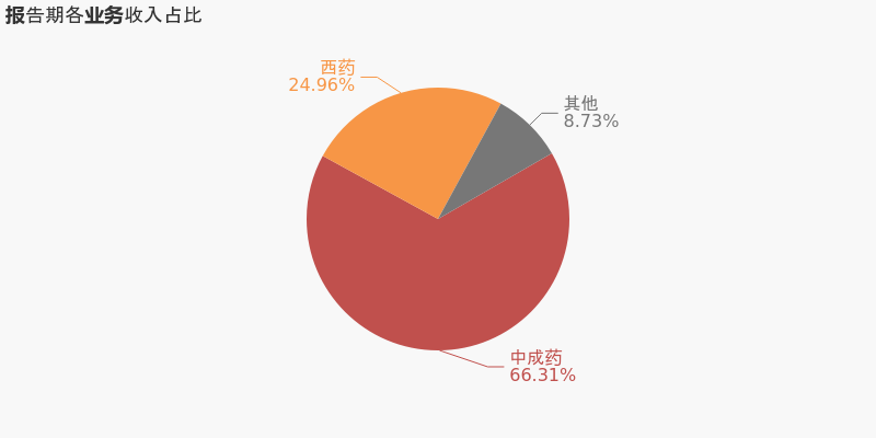 GDP中药材(3)