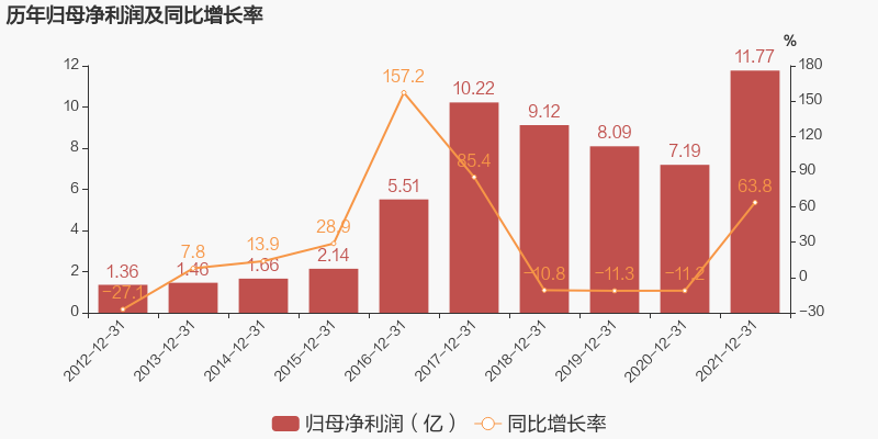 圖解年報金禾實業2021年歸母淨利潤同比大增638約為118億元