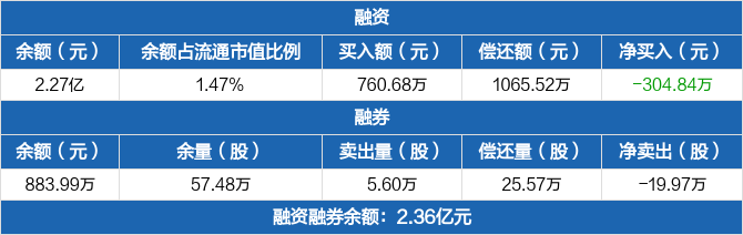 中国国贸：融资净偿还304.84万元，融资余额较前一日下降1.32%