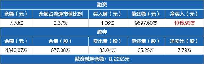 中国西电：融资余额7.78亿元，较前一日增加1.32%