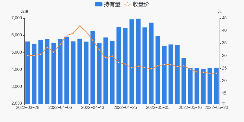 持股量及股價變動圖近五日持股量數據05月20日,以嶺藥業獲深股通增持