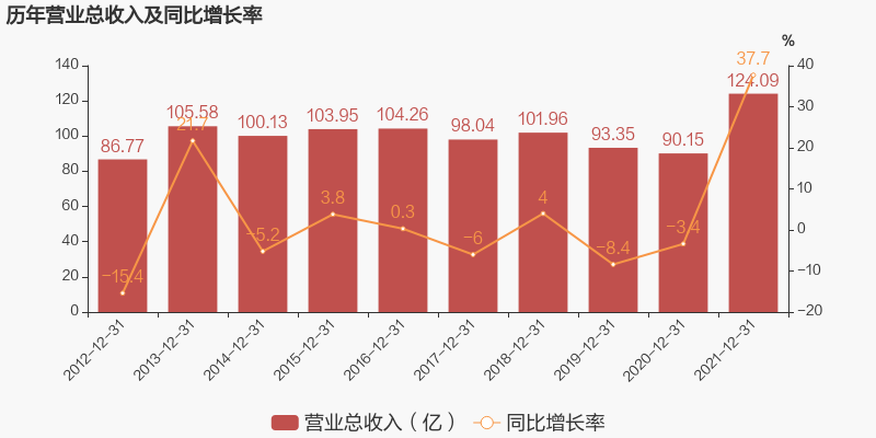 圖解年報經緯紡機2021年歸母淨利潤同比增長465約為6億元