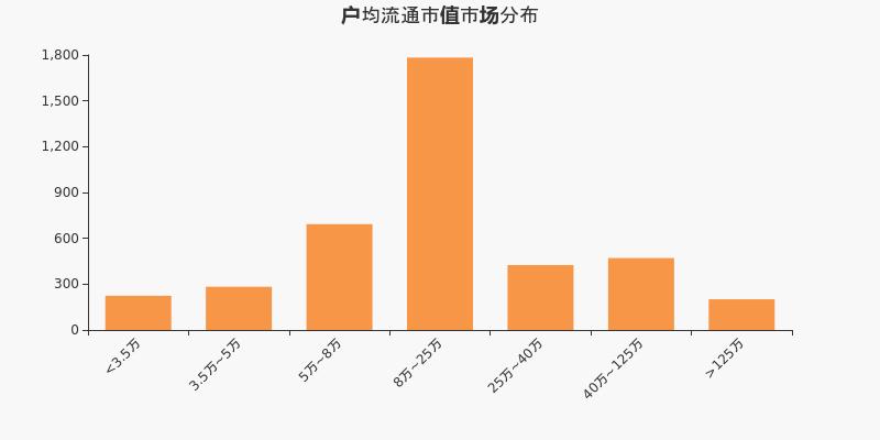 流通市值,户均持股,A股,市场分布