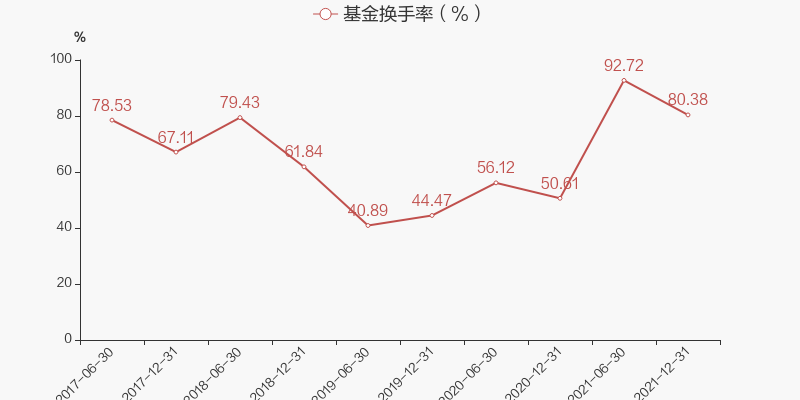 基金年度报告时间（基金年度报告披露时间 90日 4个月） 基金年度陈诉
时间（基金年度陈诉
披露时间 90日 4个月）《基金年度报告披露时间 90日 4个月》 基金动态