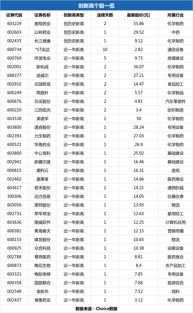 从全市场来看,3月14日沪深两市共有*st实达,中路股份,祥龙电业等36只