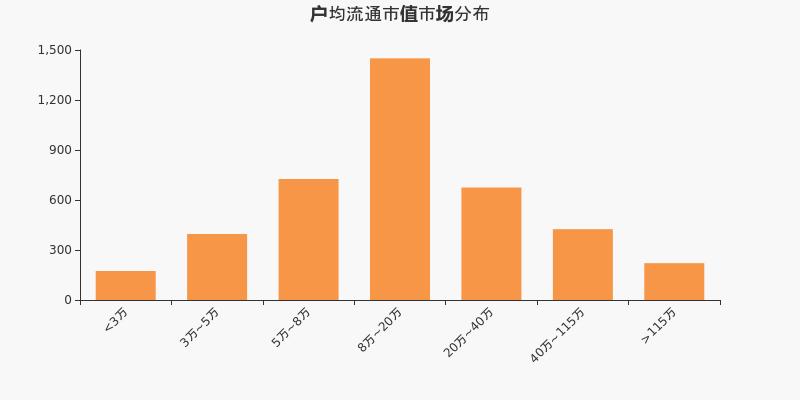 流通市值,户均持股,A股,市场分布