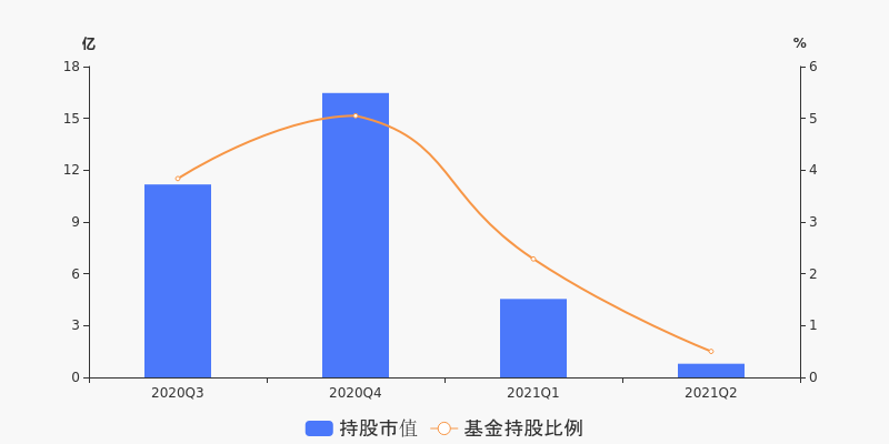 广州暂停新冠疫苗社会接种 基金持仓 基金二季度合计持有康弘药业7911 5