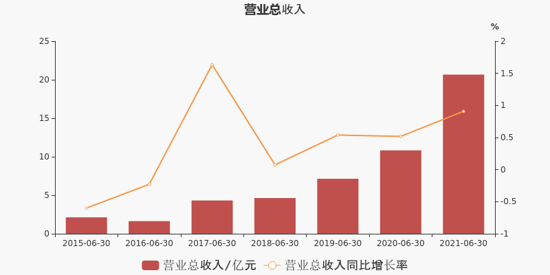 读财报系列—— 一文看懂妙可蓝多21年半年度利润表