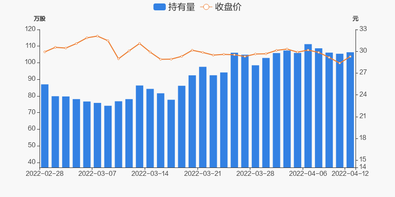 衛光生物04月12日深股通持有量10633萬股