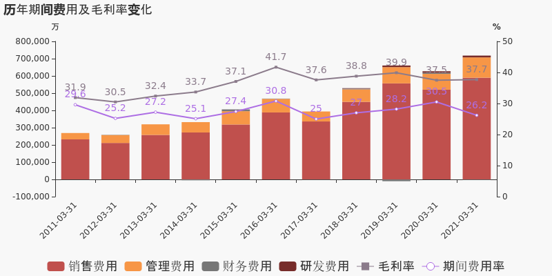 公司2021一季度營業成本169.8億,同比增長32.2%,低於營業收入32.