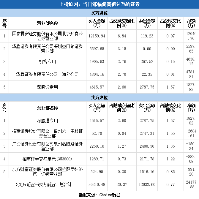 多主力现身龙虎榜德赛电池涨停1122