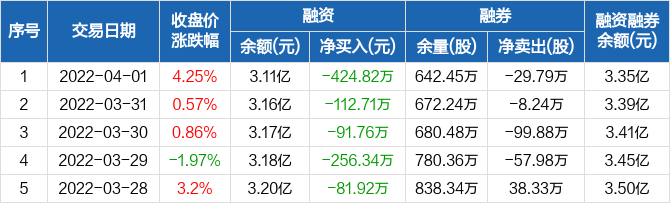 青农商行：融资余额3.11亿元，创近一年新低（04-01）