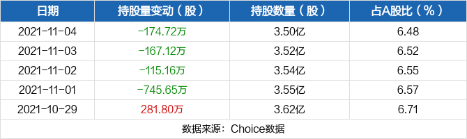 爱尔眼科11月04日被深股通减持17472万股