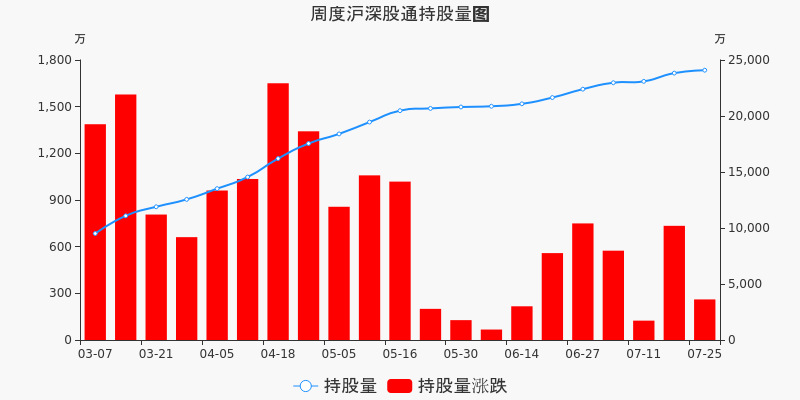 森马服饰本周深股通持股市值增加26778万元居纺织服装板块第二