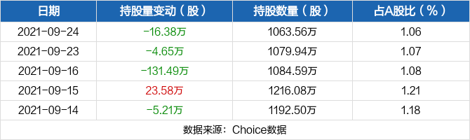 中国国贸09月24日被沪股通减持16.38万股 最新持股量为1063.56万股
