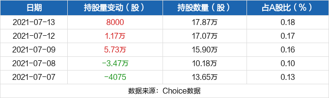 湘佳股份07月13日深股通持有量17 87万股 金融 财富前沿商讯网