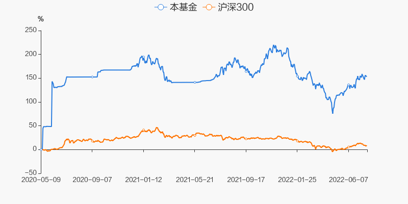 成立以來基金淨值與指數表現基金歷史季度漲跌幅基金本季度收益為8.