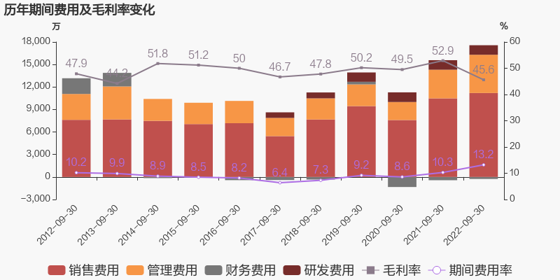 【图解季报】伊力特:2022年前三季度归母净利润同比下降47.
