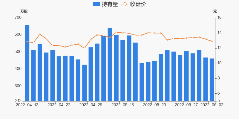 江中藥業06月02日被滬股通減持549萬股