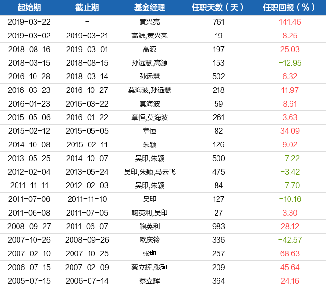 2021基金排名_消费主题基金排名图片