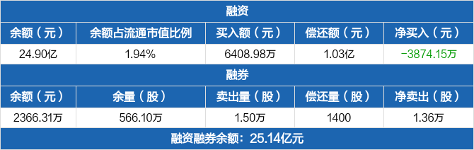 中国联通：融资余额24.9亿元，较前一日下降1.53%（10-08）